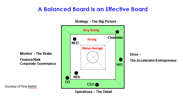 Non-Executive Director Role and Responsibilities Defined